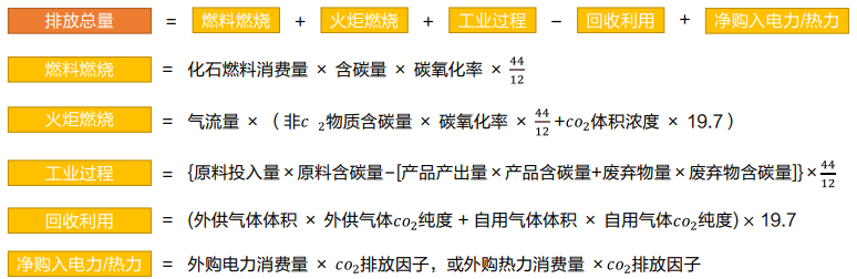 溫室氣體GHG排放的監測方法